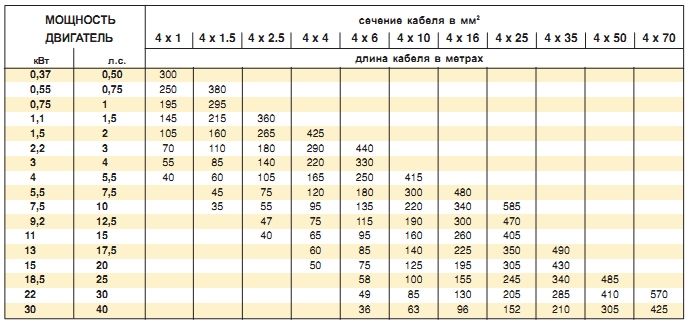 Расчет кабеля для трехфазных скважинных насосов (400 В, 50 Гц) Расчет кабеля для трехфазных скважинных насосов (400 В, 50 Гц)