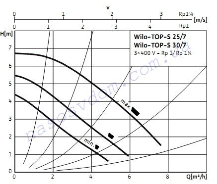  Напорная характеристика TOP-S 25/7 DM Wilo