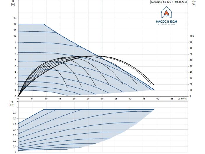 Регулируемый циркуляционный насос GRUNDFOS MAGNA3 65-120 F 97924298 купить в интернет-магазине «НасосВДом» Киев Украина
