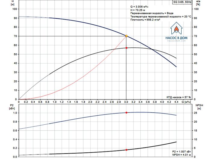 Насос для свердловини Grundfos SQ3-65 1,15кВт 96510207 купити в інтернет-магазині «НасосВДом» Київ Україна