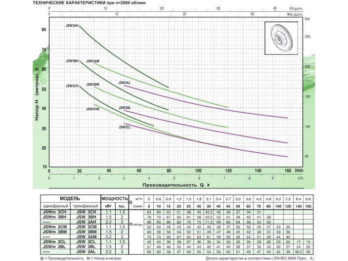 Поверхностный насос Pedrollo JSWm 3BM-N купить в интернет-магазине «НасосВДом» Киев Украина