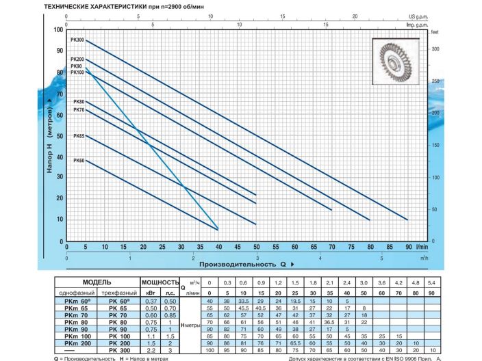Поверхневий насос Pedrollo PKm 90 купити в інтернет-магазині «НасосВДом» Київ Україна