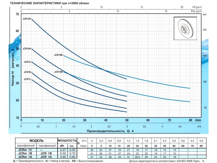 Поверхностный насос Pedrollo JCRm 1A купить в интернет-магазине «НасосВДом» Киев Украина