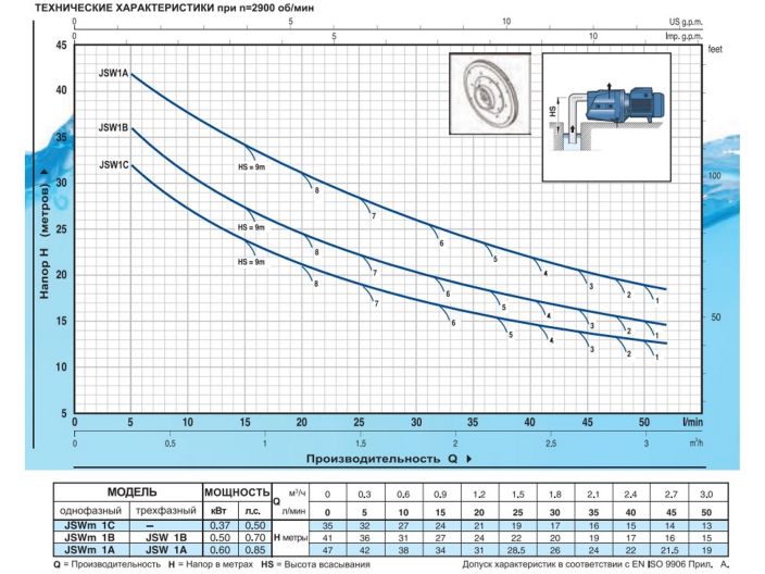 Поверхностный насос Pedrollo JSWm 1AX купить в интернет-магазине «НасосВДом» Киев Украина