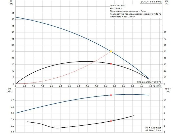 Насосная станция Grundfos Scala1 5-55 99530407 купить в интернет-магазине «НасосВДом» Киев Украина