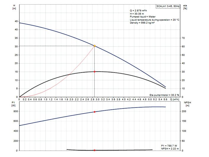 Насосная станция Grundfos Scala1 3-45 99530405 купить в интернет-магазине «НасосВДом» Киев Украина