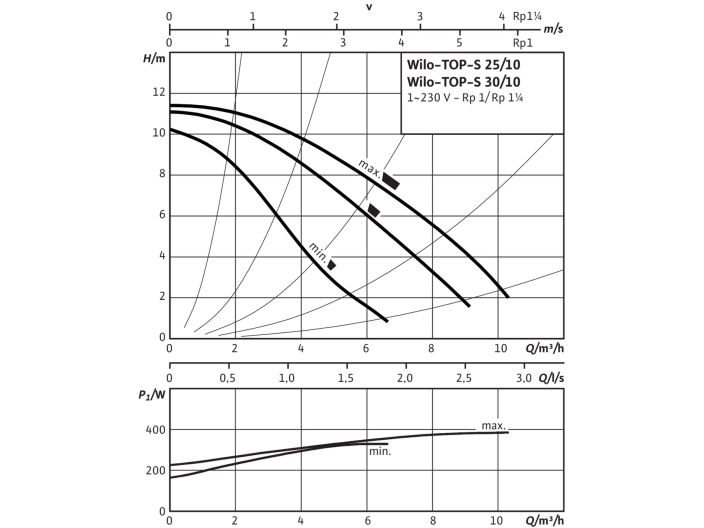 Циркуляционный насос Wilo TOP-S 30/10 EM 2066132 купить в интернет-магазине «НасосВДом» Киев Украина
