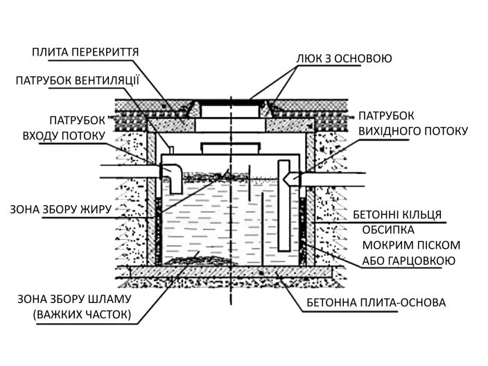 СЖК 36.0-4,0 Сепаратор жиру промисловий цеховий (жироуловлювач) купити в інтернет-магазині «НасосВДом» Київ Україна