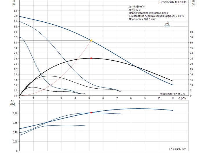 Циркуляционный насос Grundfos UPS 32-80 N 180 (95906448) купить в интернет-магазине «НасосВДом» Киев Украина