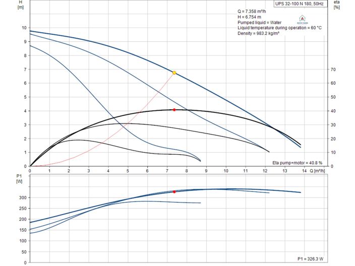 Циркуляційний насос Grundfos UPS 32-100 N 180 (95906489) купити в інтернет-магазині «НасосВДом» Київ Україна