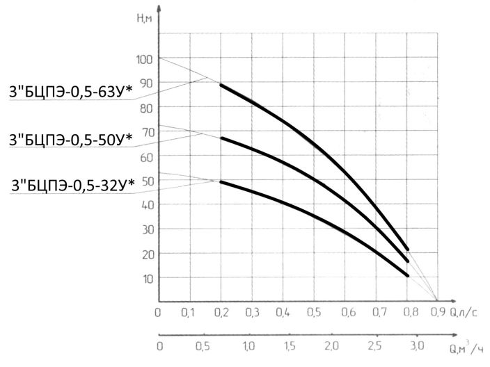 Водолій 3 БЦПЕ 0,5-50У d 75мм кабель 50м купити в інтернет-магазині «НасосВДом» Київ Україна