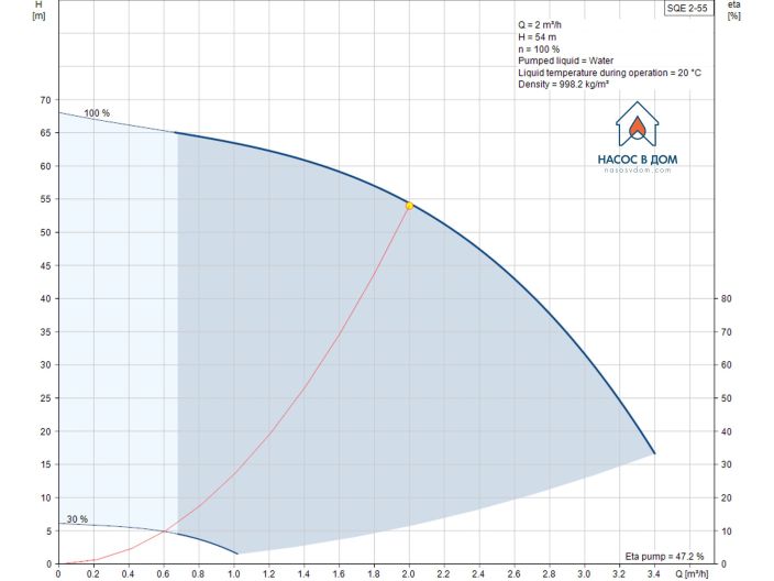 Насос для свердловини Grundfos SQE2-55 0,7 кВт 96510151 купити в інтернет-магазині «НасосВДом» Київ Україна