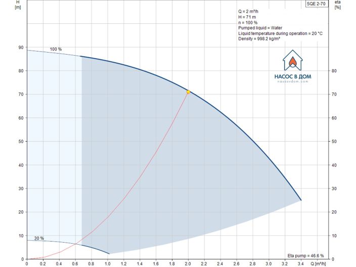 Насос для скважины Grundfos SQE2-70 1,15кВт 96510152 купить в интернет-магазине «НасосВДом» Киев Украина