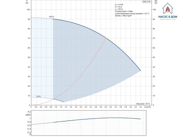 Насос для свердловини Grundfos SQE3-65 1,15 кВт 96510159 купити в інтернет-магазині «НасосВДом» Київ Україна