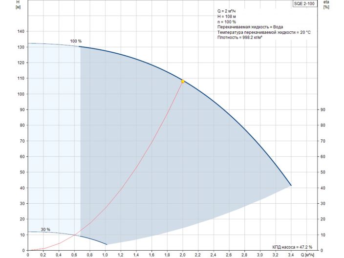 Насос для свердловини Grundfos SQE2-100 1,55кВт 96510154 купити в інтернет-магазині «НасосВДом» Київ Україна