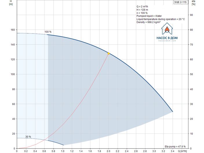 Насос для скважины Grundfos SQE2-115 1,85кВт 96510155 купить в интернет-магазине «НасосВДом» Киев Украина