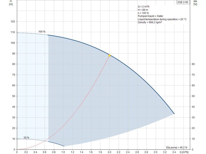 Насос для скважины Grundfos SQE2-85 1,15кВт с комплектом+60 м кабель 96524506 купить в интернет-магазине «НасосВДом» Киев Украина