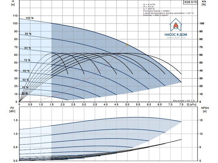 Насос для скважины Grundfos SQE5-70 1,85кВт 96510168 купить в интернет-магазине «НасосВДом» Киев Украина