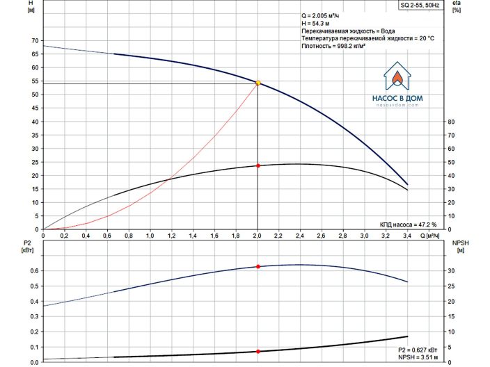 Насос для свердловини Grundfos SQ2-55 0,7 кВт 96510199 купити в інтернет-магазині «НасосВДом» Київ Україна