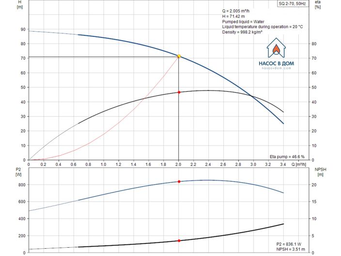 Насос для свердловини Grundfos SQ2-70 1,15кВт 96510200 купити в інтернет-магазині «НасосВДом» Київ Україна