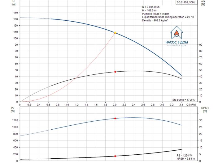 Насос для свердловини Grundfos SQ2-100 1,55кВт 96510202 купити в інтернет-магазині «НасосВДом» Київ Україна
