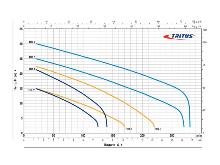 Каналізаційний насос Pedrollo TRITUS TRm 1.5 (48SHT02A1) купити в інтернет-магазині «НасосВДом» Київ Україна