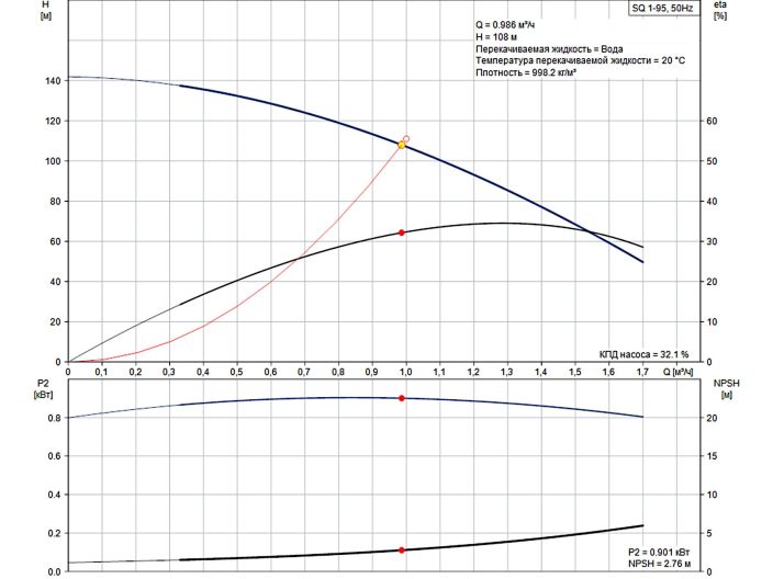 Насос для свердловини Grundfos SQ1-95 1,15кВт 96510192 купити в інтернет-магазині «НасосВДом» Київ Україна