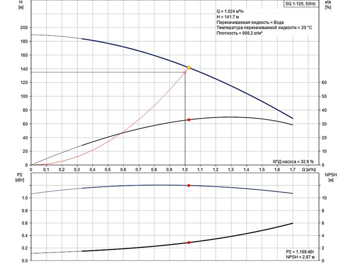 Насос для свердловини Grundfos SQ1-125 1,55кВт 96510194 купити в інтернет-магазині «НасосВДом» Київ Україна