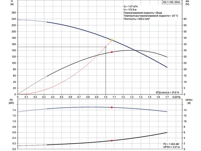 Насос для свердловини Grundfos SQ 1-155 1,85 кВт 96510196 купити в інтернет-магазині «НасосВДом» Київ Україна