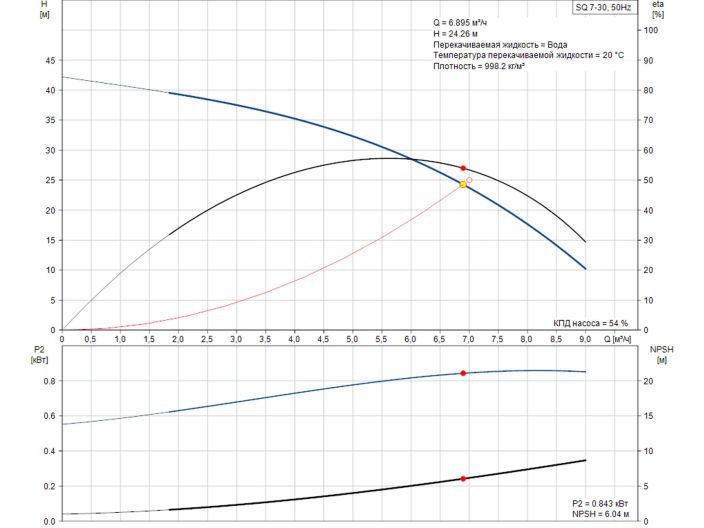 Насос для скважины Grundfos SQ7-30 1,15кВт 96510219 купить в интернет-магазине «НасосВДом» Киев Украина