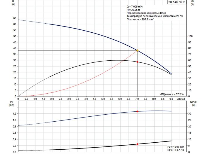 Насос для скважины Grundfos SQ7-40 1,55кВт 96510220 купить в интернет-магазине «НасосВДом» Киев Украина