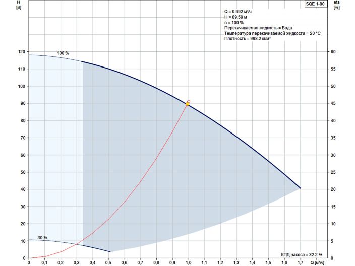 Насос для свердловини Grundfos SQE1-80 1,15кВт 96510143 купити в інтернет-магазині «НасосВДом» Київ Україна