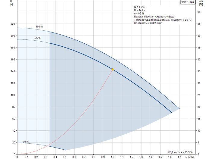 Насос для свердловини Grundfos SQE1-140 1,55кВт 96510147 купити в інтернет-магазині «НасосВДом» Київ Україна