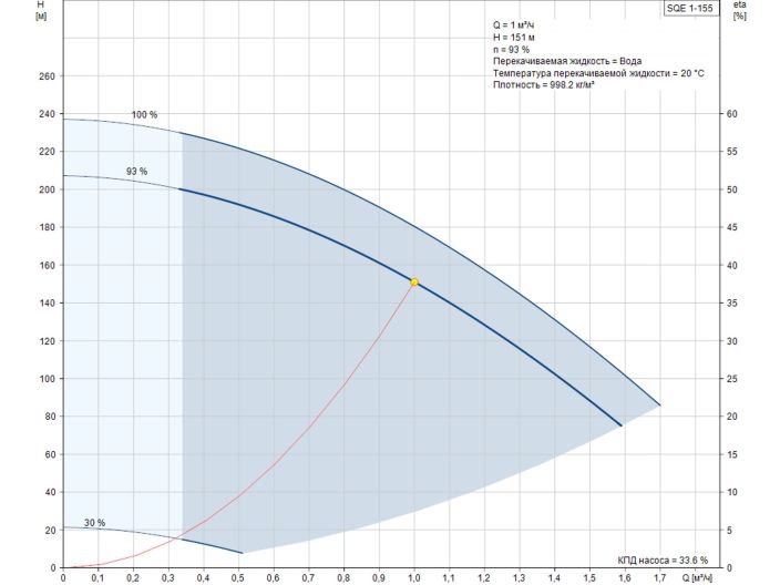 Насос для скважины Grundfos SQE1-155 1,85кВт 96510148 купить в интернет-магазине «НасосВДом» Киев Украина
