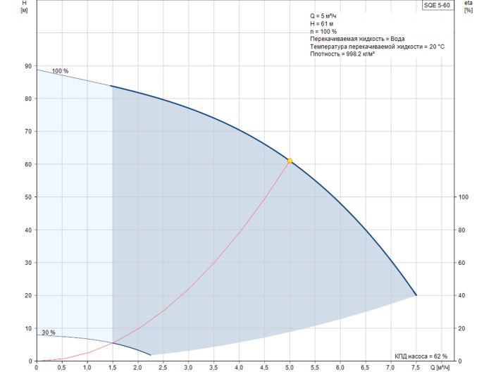 Насос для свердловини Grundfos SQE 5-60 1,55 кВт 96510167 купити в інтернет-магазині «НасосВДом» Київ Україна