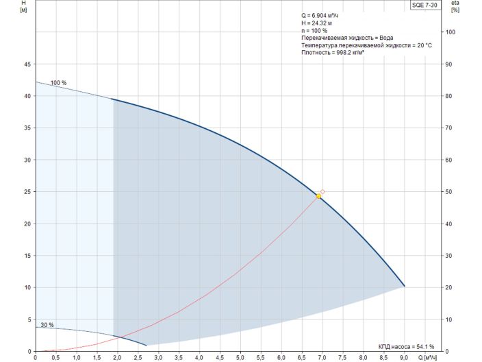 Насос для свердловини Grundfos SQE 7-30 1,15 кВт 96510170 купити в інтернет-магазині «НасосВДом» Київ Україна