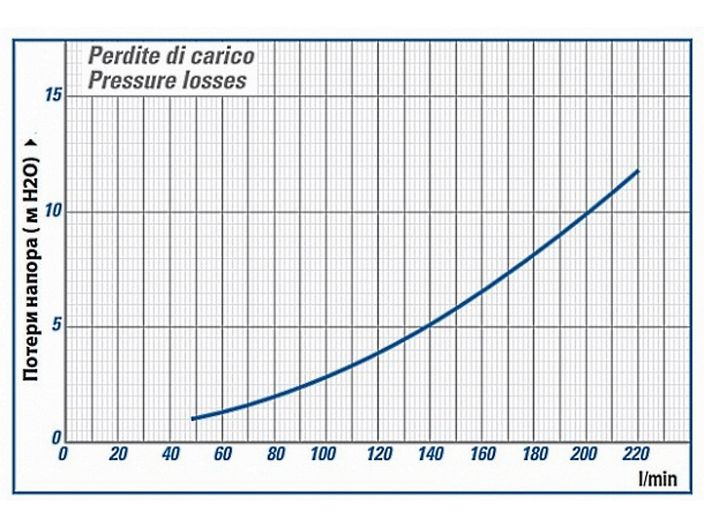 FLUX Pedrollo 16A 230V электронный регулятор давления купить в интернет-магазине «НасосВДом» Киев Украина