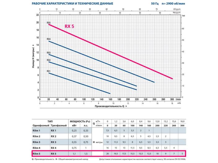 Насос для дренажу Pedrollo RXm 5 купити в інтернет-магазині «НасосВДом» Київ Україна