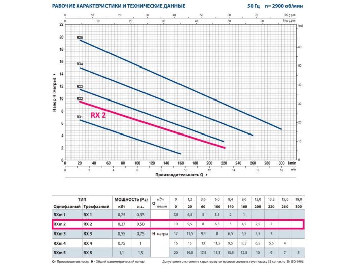 Насос для дренажа Pedrollo RXm 2 купить в интернет-магазине «НасосВДом» Киев Украина