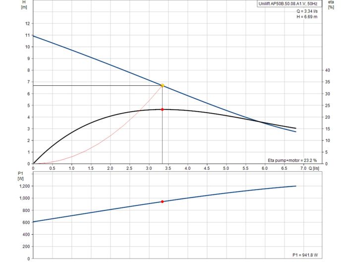 Насос для дренажа Grundfos Unilift AP50B.50.08.A1.V (96468354) купить в интернет-магазине «НасосВДом» Киев Украина