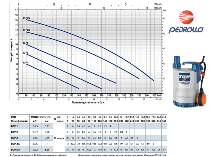 Насос для дренажу Pedrollo TOP 2-GM купити в інтернет-магазині «НасосВДом» Київ Україна