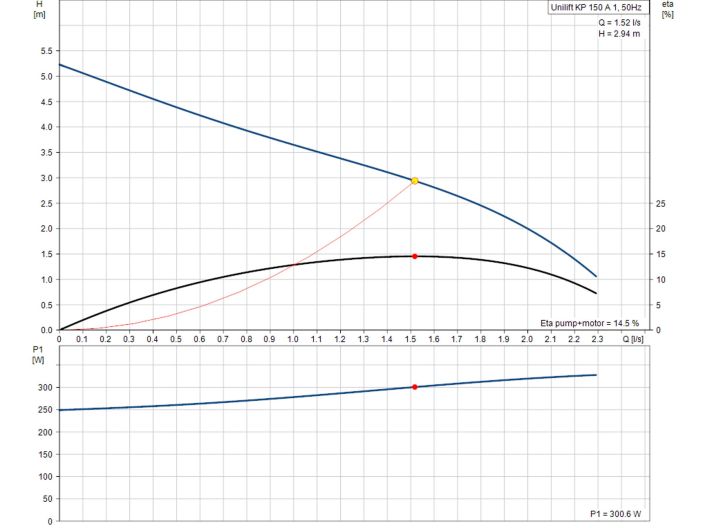 Насос для дренажу Grundfos Unilift KP 150-A1, кабель10м (011H1800) купити в інтернет-магазині «НасосВДом» Київ Україна