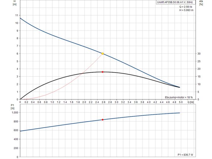 Насос для дренажу Grundfos Unilift AP35B.50.06.A1.V (96468356) купити в інтернет-магазині «НасосВДом» Київ Україна
