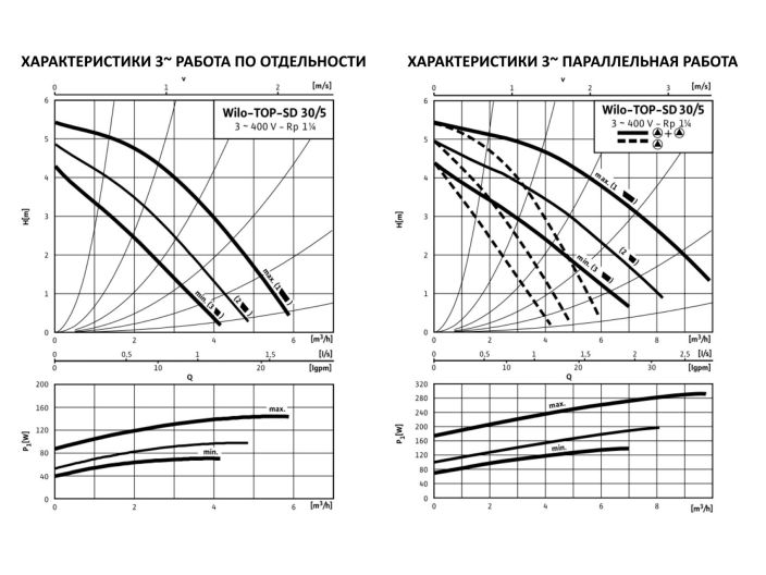 Насос здвоєний циркуляційний Wilo TOP-SD 30/5 DM 3х400V купити в інтернет-магазині «НасосВДом» Київ Україна