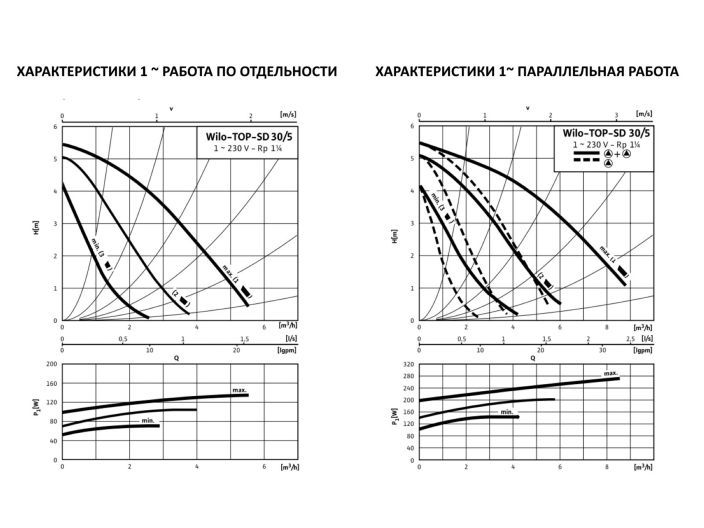 Насос сдвоенный циркуляционный Wilo TOP-SD 30/5 EM 1х230V купить в интернет-магазине «НасосВДом» Киев Украина