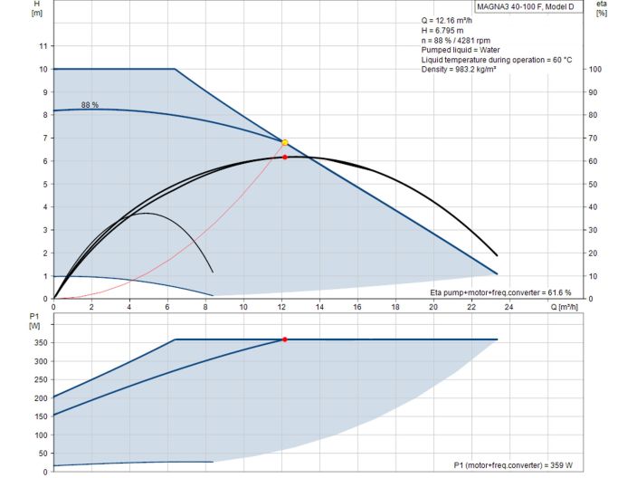 Регулируемый циркуляционный насос GRUNDFOS MAGNA3 40-100 F PN6/10 97924269 купить в интернет-магазине «НасосВДом» Киев Украина