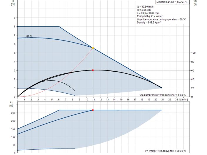 Регулируемый циркуляционный насос GRUNDFOS MAGNA3 40-80 F PN6/10 97924268 купить в интернет-магазине «НасосВДом» Киев Украина