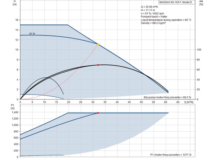 Регульований циркуляційний насос GRUNDFOS MAGNA3 65-150 F 97924299 купити в інтернет-магазині «НасосВДом» Київ Україна