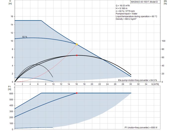 Регульований циркуляційний насос GRUNDFOS MAGNA3 40-150 F 97924271 купити в інтернет-магазині «НасосВДом» Київ Україна