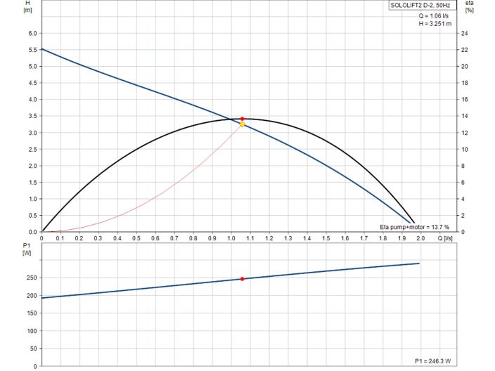Grundfos Sololift2 D-2 97775318 купити в інтернет-магазині «НасосВДом» Київ Україна